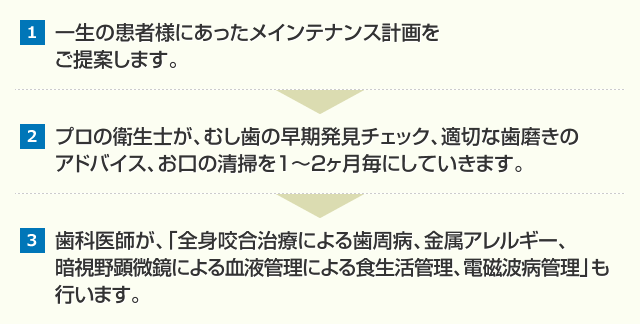 1.一生の患者様にあったメインテナンス計画を ご提案します。→2.プロの衛生士が、むし歯の早期発見チェック、適切な歯磨きの アドバイス、お口の清掃を1～2ヶ月毎にしていきます。→3.歯科医師が、「全身咬合治療による歯周病、 金属アレルギー、暗視野顕微鏡による血液管理による食生活管理、電磁波病管理」も行います。