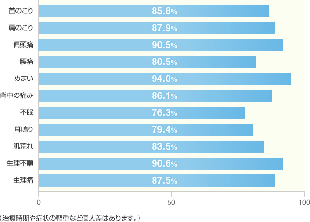 首のこり…85.8％,肩のこり…87.9％,偏頭痛…90.5％,腰痛…80.5％,めまい…94.0％,背中の痛み…86.1％,不眠…76.3％,耳鳴り…79.4＆,肌荒れ…83.5％,生理不順…90.6％,生理痛…87.5％（治療時期や症状の軽重など個人差はあります。）