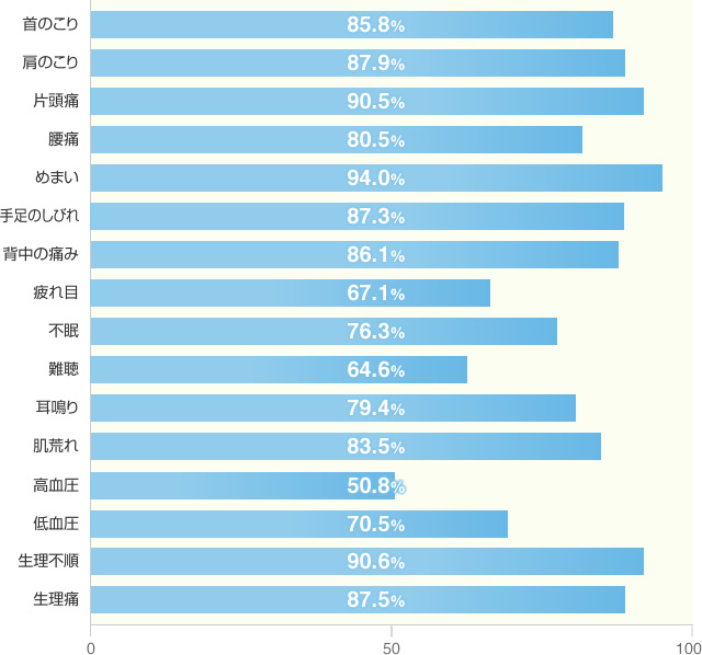 咬み合わせ治療による全身病の改善率