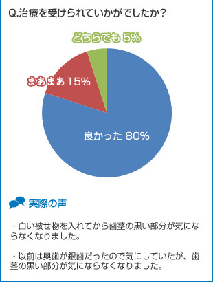 「自費の被せ物治療」の体験者の声