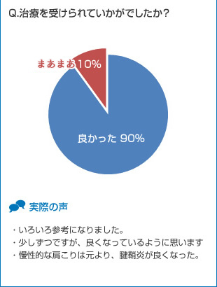 「体が楽になる全身咬合治療」の体験者の声