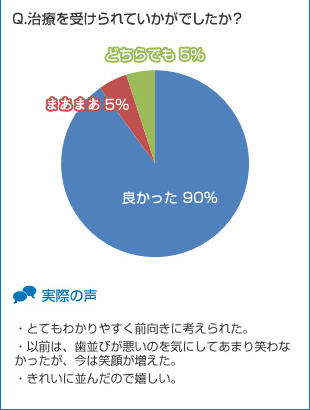 「体が楽になる矯正治療」の体験者の声