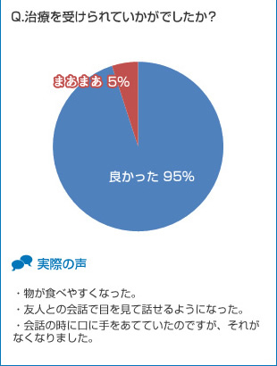 「インプラント治療」の体験者の声