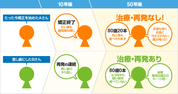 2 歯列不正は矯正しないと、 もっと治療費は上がり歯がぬける？！